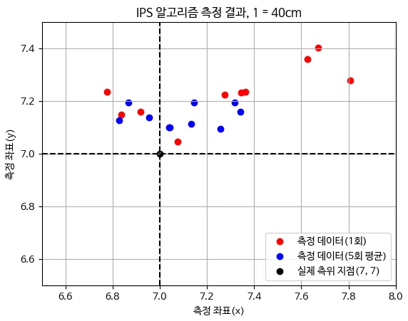 CONS 측위 실험 — 1회 측정 좌표와 5회 평균 좌표를 비교한 산점도