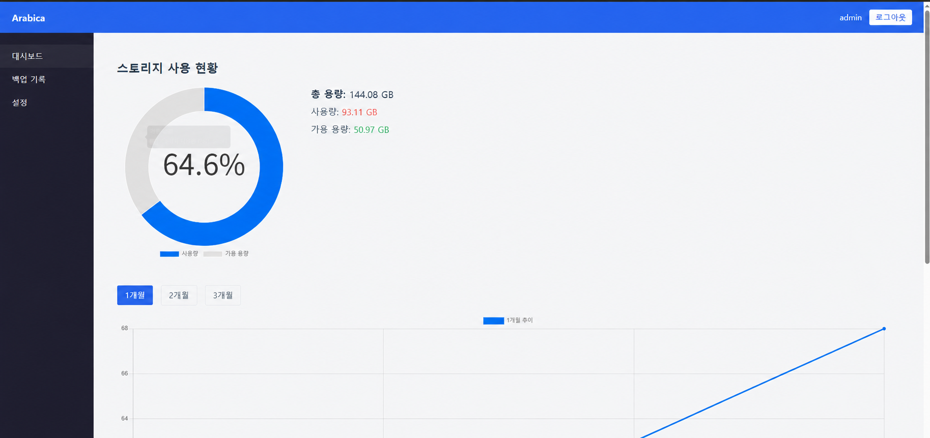 Arabica의 상단 메뉴·왼쪽 탐색 메뉴·스토리지 사용 현황이 함께 보이는 전체 대시보드